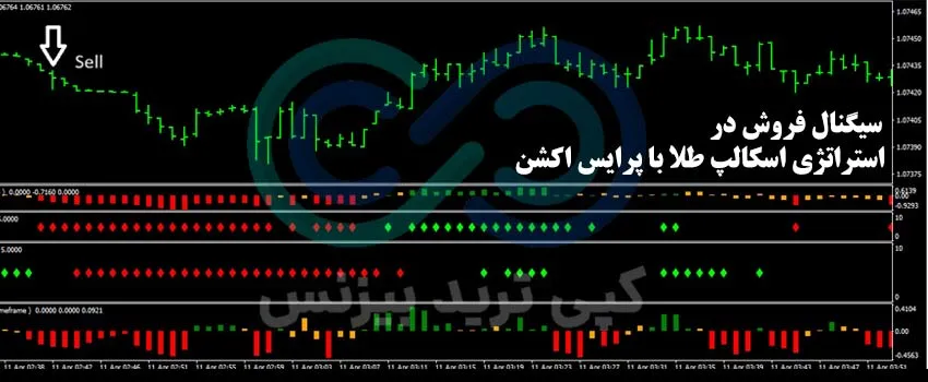 استراتژی اسکالپ طلا با پرایس اکشن