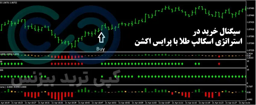 استراتژی اسکالپ طلا با پرایس اکشن