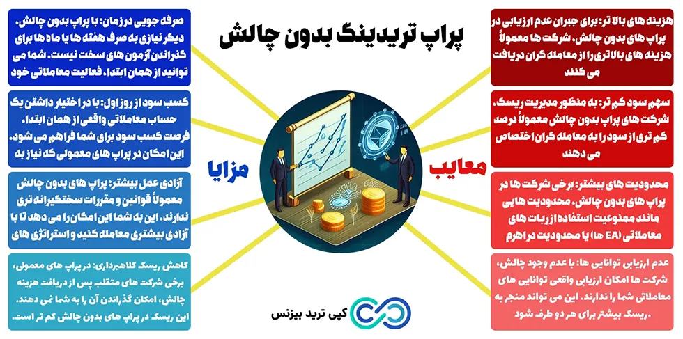 پراپ تریدینگ - اینوفگرافی مزایا و معایب پراپ تریدینگ