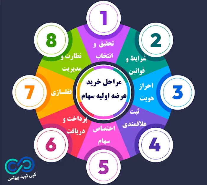 عرضه اولیه سهام چیست - عرضه اولیه سهام 