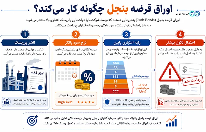 اوراق قرضه بنجل - اوراق قرضه بنجل چیست - junk bonds