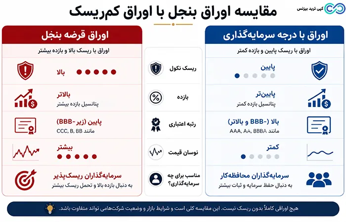 اوراق قرضه بنجل - اوراق قرضه بنجل چیست - junk bonds
