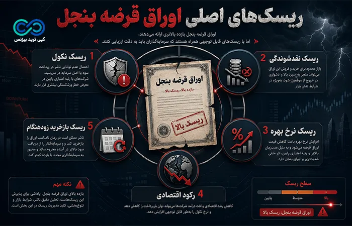 اوراق قرضه بنجل - اوراق قرضه بنجل چیست - junk bonds