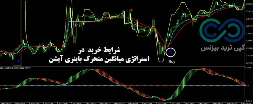 استراتژی میانگین متحرک باینری آپشن