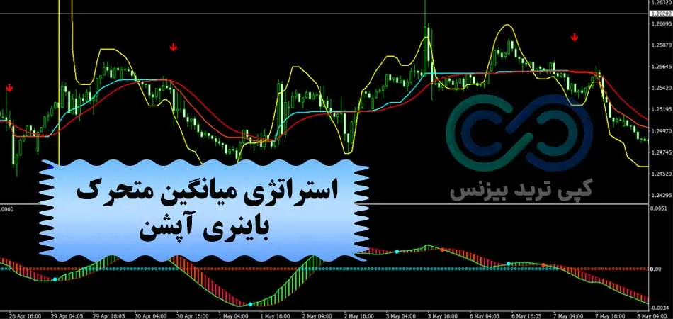 استراتژی میانگین متحرک باینری آپشن✴️ ورود به معامله با اندیکاتور [MA CMA]