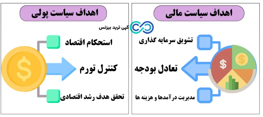 سیاست پولی و مالی چیست - تعریف سیاست های پولی و مالی - سیاست های پولی و مالی تعریف