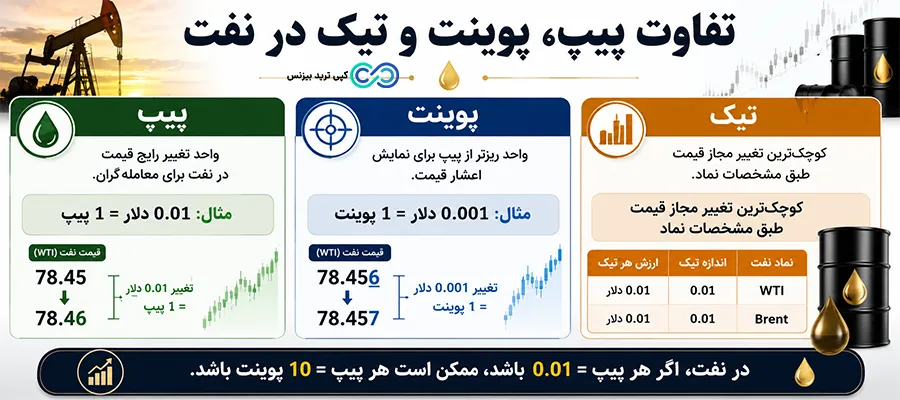ارزش هر پیپ نفت - ارزش هر پیپ نفت در فارکس - محاسبه پیپ نفت