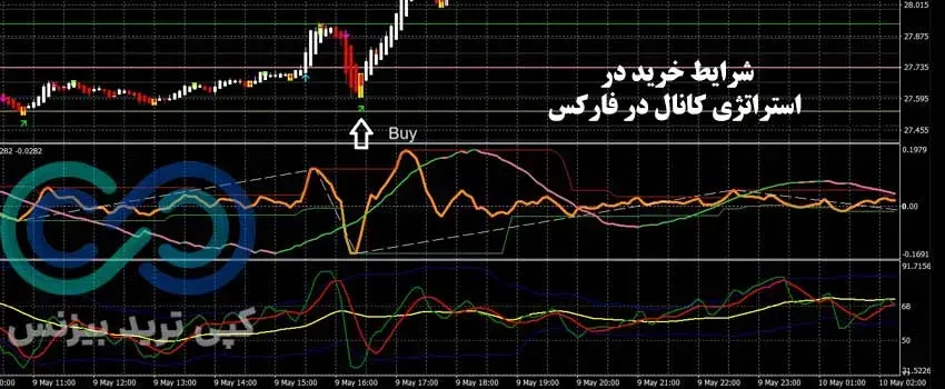 استراتژی کانال در فارکس