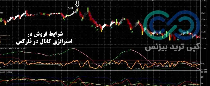 استراتژی کانال در فارکس