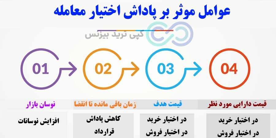 پاداش اختیار معامله