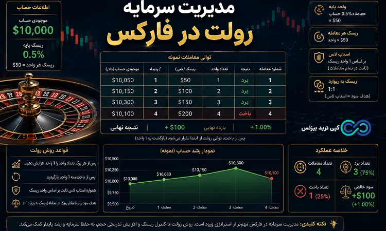 مدیریت سرمایه به سبک رولت - سیستم مدیریت سرمایه رولت - تریدر رولت مدیریت سرمایه
