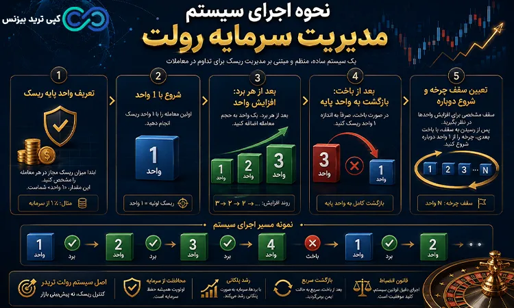 مدیریت سرمایه به روش رولت - مدیریت سرمایه به سبک رولت - سیستم مدیریت سرمایه رولت