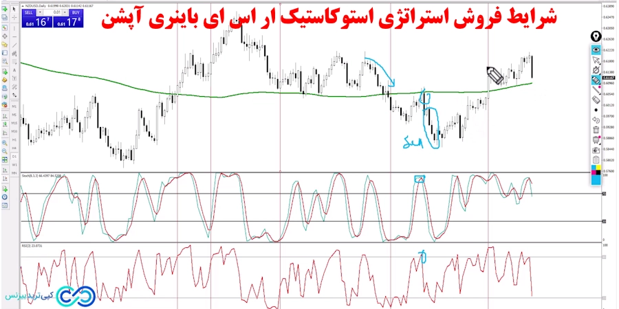 شرایط فروش در استراتژی استوکاستیک ار اس ای باینری آپشن