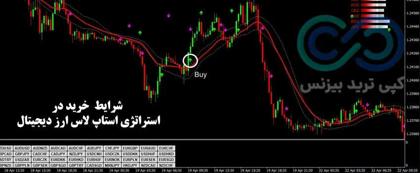 استراتژی استاپ لاس ارز دیجیتال