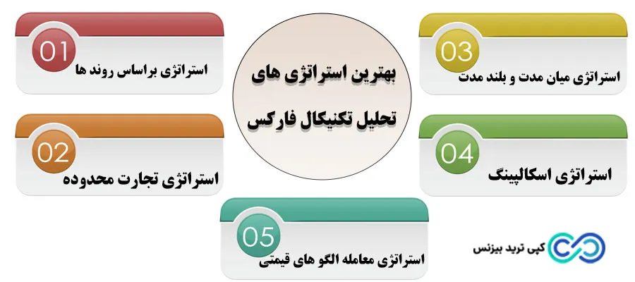 تحلیل تکنیکال فارکس چیست - بهترین استراتژی های تحلیل تکنیکال فارکس