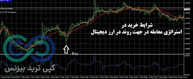 استراتژی معامله در جهت روند در ارز دیجیتال