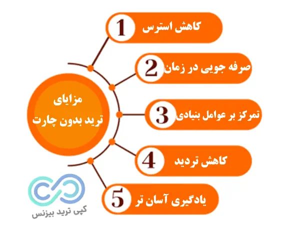 ترید بدون چارت - ترید بدون اندیکاتور - ترید بدون تحلیل