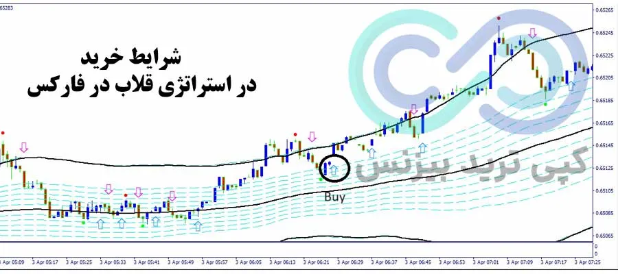 استراتژی قلاب در فارکس