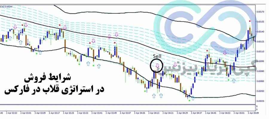 استراتژی قلاب در فارکس