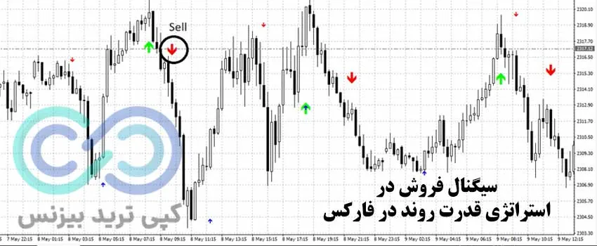 استراتژی قدرت روند در فارکس