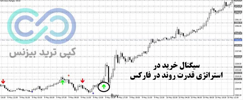 استراتژی قدرت روند در فارکس