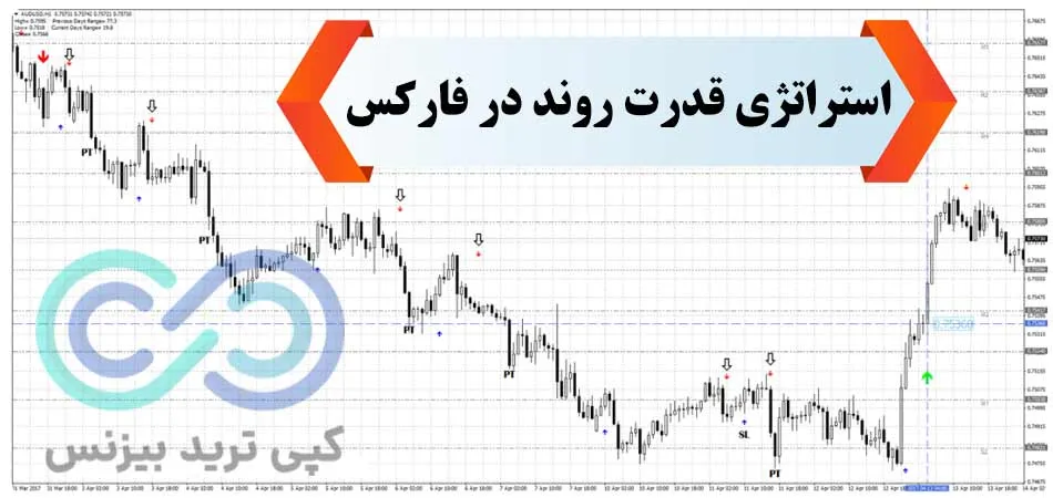 استراتژی قدرت روند در فارکس