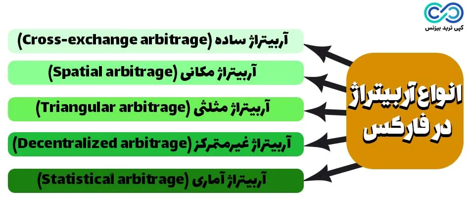 آربیتراژ در فارکس چیست - آربیتراژ فارکس - آربیتزاژ مثلثی در فارکس