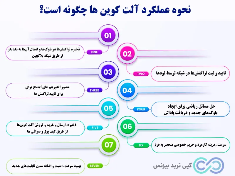 شرح التکوین - معنی altcoin - معنی آلتکوین