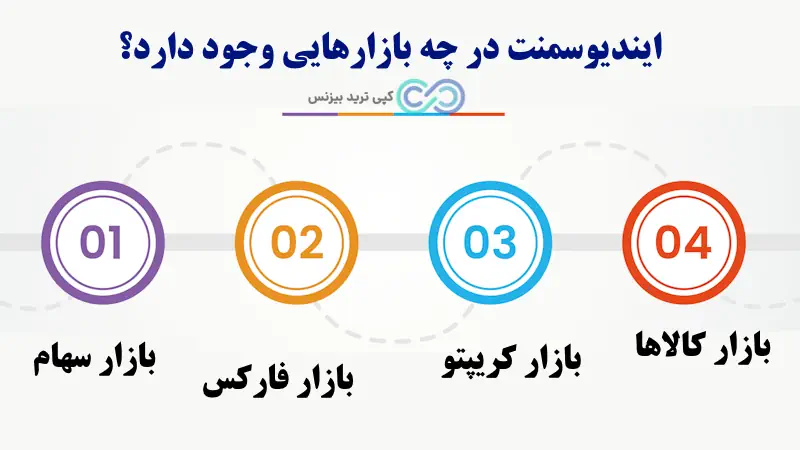 ایندیوسمنت در اسمارت مانی چیست - ایندوسمنت در اسمارت مانی - لیکوئیدیتی در اسمارت مانی