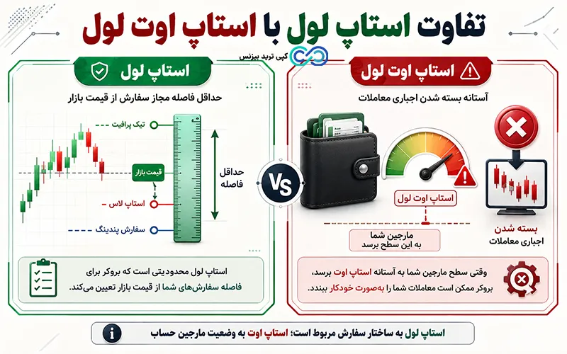 استاپ لول در فارکس - استاپ لول در فارکس چیست - stop level چیست