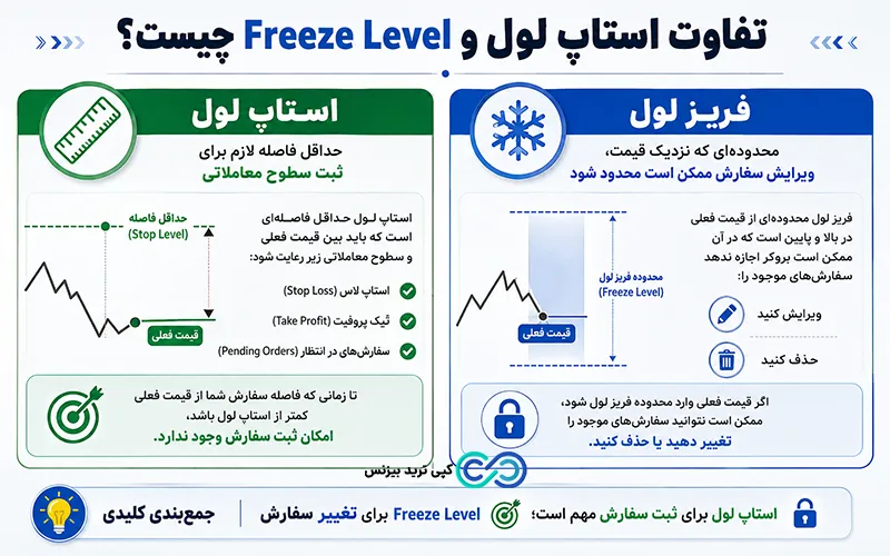 استاپ لول در فارکس - استاپ لول در فارکس چیست - stop level چیست
