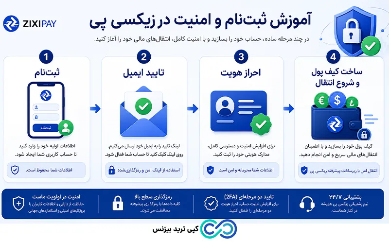 ثبت نام در زیکسی پی - کیف پول زیکسی پی - zixipay چیست