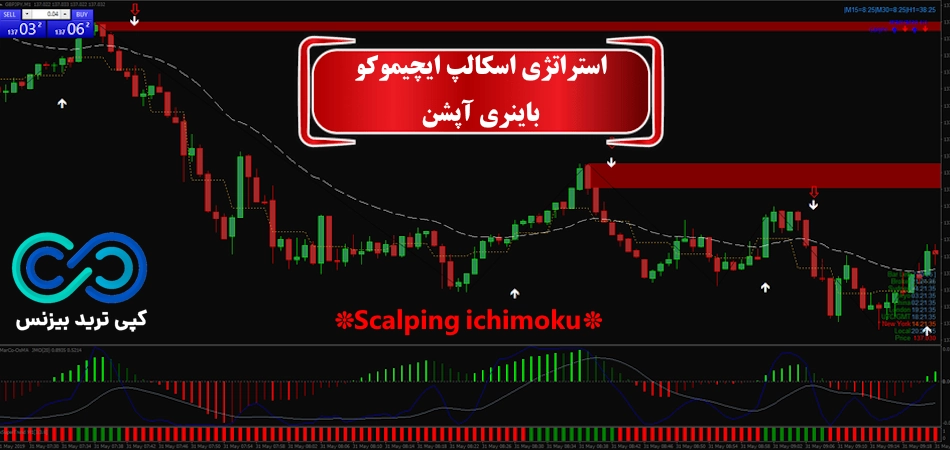 استراتژی اسکالپ ایچیموکو در باینری آپشن🔷سود سریع در [1 دقیقه!]