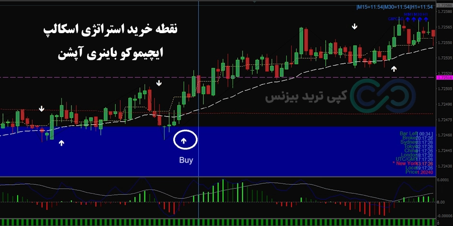 نقطه خرید استراتژی اسکالپ ایچیموکو باینری آپشن