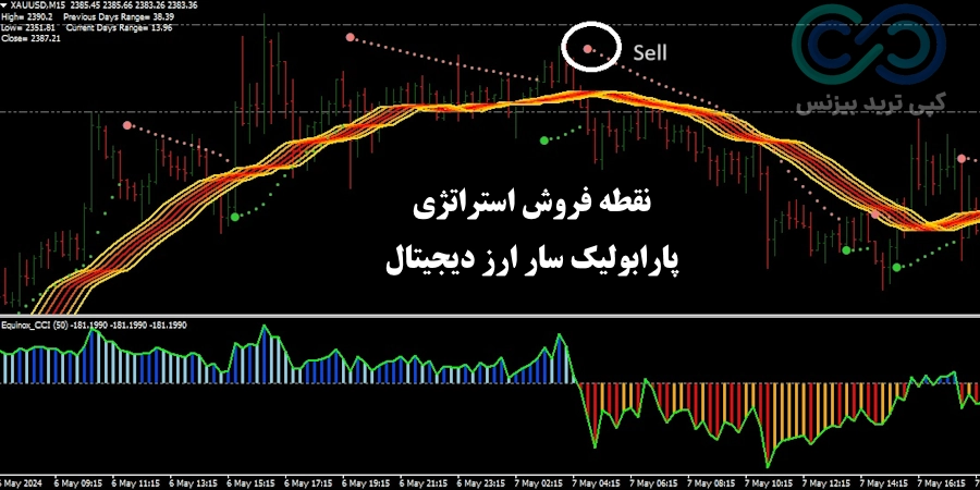 شرایط فروش استراتژی پارابولیک سار ارز دیجیتال