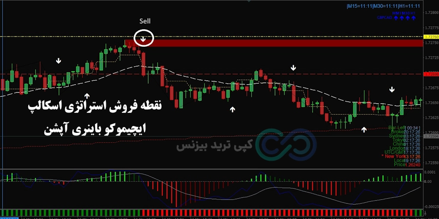 نقطه فروش استراتژی اسکالپ ایچیموکو باینری آپشن