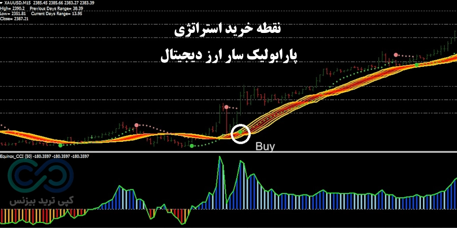 شرایط خرید استراتژی پارابولیک سار ارز دیجیتال