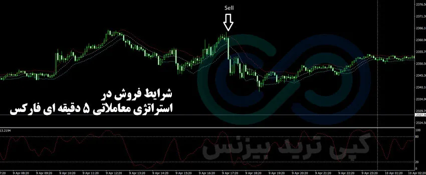 استراتژی معاملاتی 5 دقیقه ای فارکس