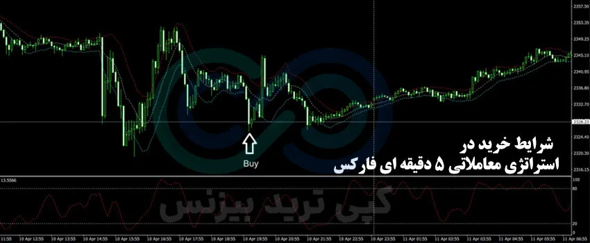 استراتژی معاملاتی 5 دقیقه ای فارکس