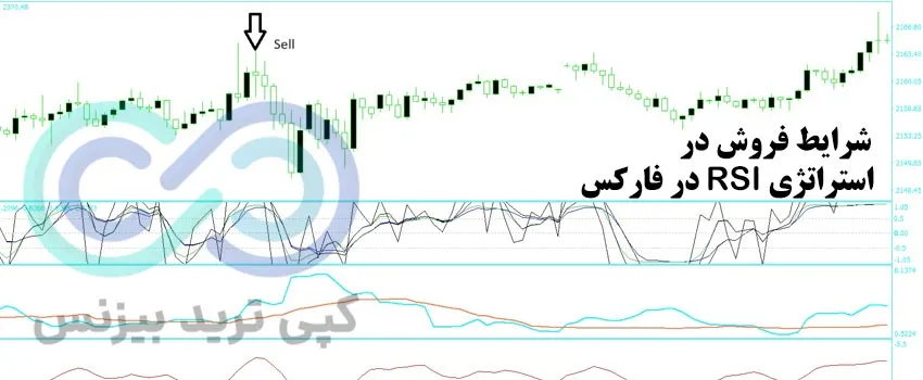 استراتژی RSI در فارکس