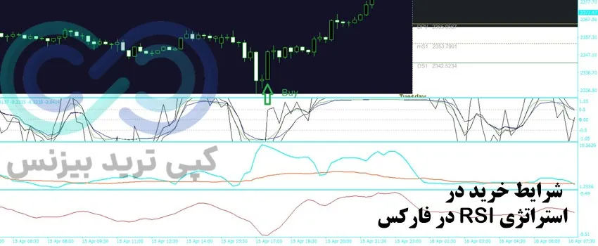 استراتژی RSI در فارکس