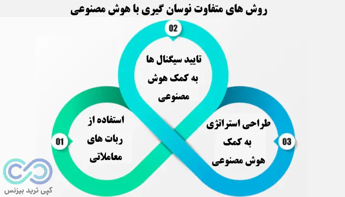 نوسان گیری با هوش مصنوعی