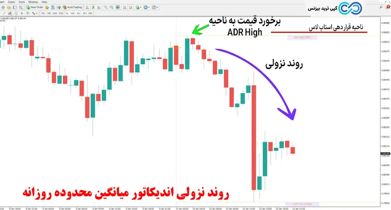 اندیکاتور میانگین محدوده روزانه - اندیکاتور adr - اندیکاتور adr چیست