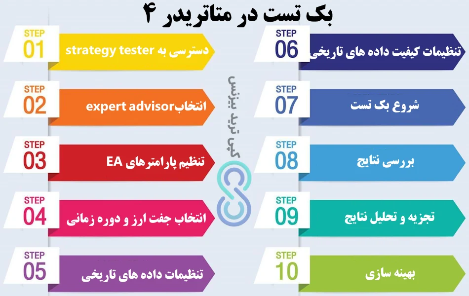 بک تست در متاتریدر 4، بک تست گیری در متاتریدر 4، بک تست در متاتریدر