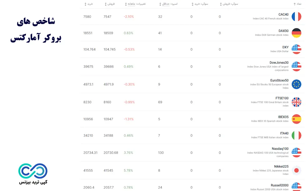 بهترین بروکر برای ترید شاخص ها