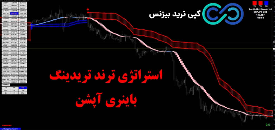 استراتژی ترند تریدینگ باینری آپشن