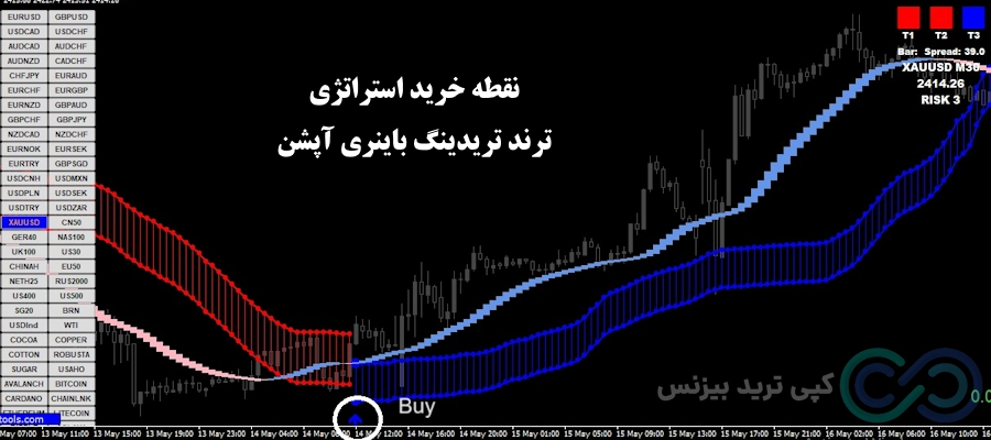 استراتژی ترند تریدینگ باینری آپشن