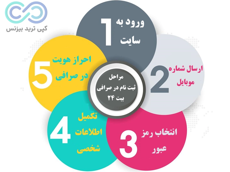 ثبت نام در صرافی بیت 24