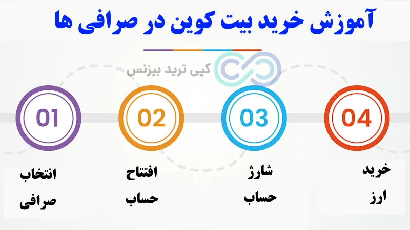 مراحل خرید بیت کوین، بیت کوین چیست، سرمایه گذاری در بیت کوین