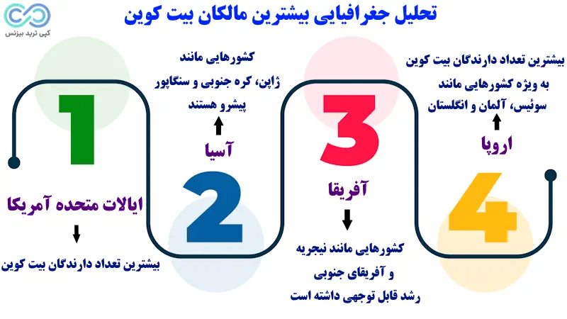 چند نفر در دنیا بیت کوین دارند - چند نفر بیت کوین دارند - چند نفر در ایران بیت کوین دارند
